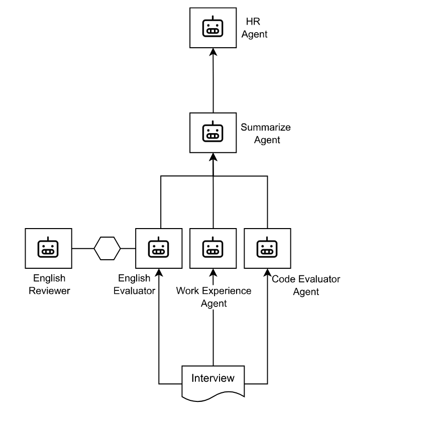 Agents Diagram Agent Diagram